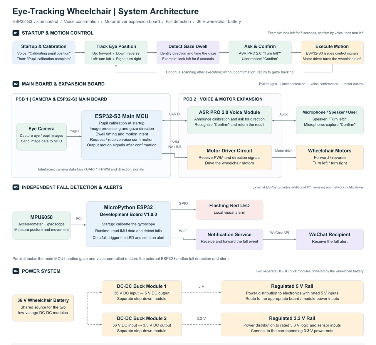System architecture — gaze control, voice confirmation, fall alerts and power distribution.