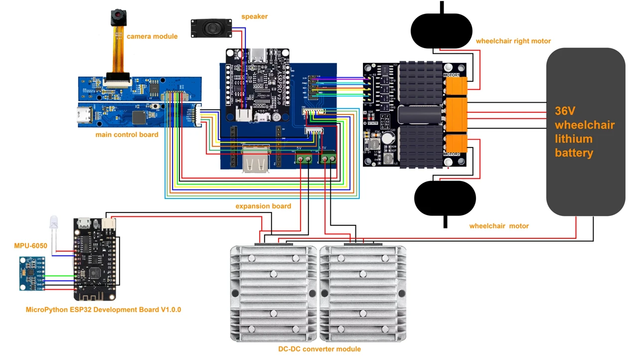 Hardware wiring — controllers, sensors, modules and power connections.